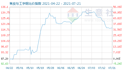 7月21日焦炭與工字鋼比價(jià)指數(shù)圖