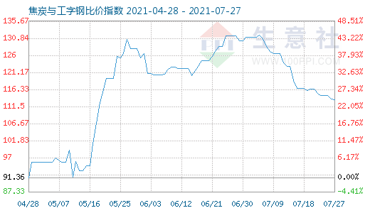 7月27日焦炭與工字鋼比價指數(shù)圖