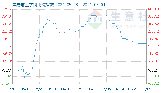 8月1日焦炭與工字鋼比價(jià)指數(shù)圖
