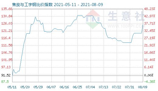 8月9日焦炭與工字鋼比價指數(shù)圖