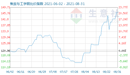 8月31日焦炭與工字鋼比價指數(shù)圖