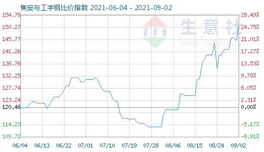 9月2日焦炭與工字鋼比價指數(shù)圖