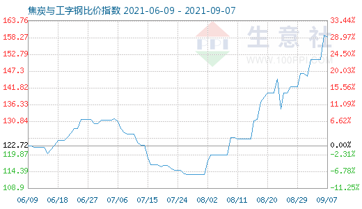 9月7日焦炭與工字鋼比價(jià)指數(shù)圖