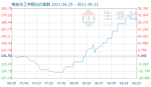 9月23日焦炭與工字鋼比價(jià)指數(shù)圖