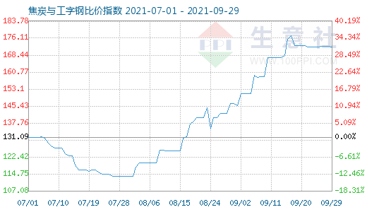 9月29日焦炭與工字鋼比價指數(shù)圖