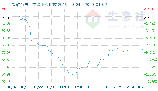 1月2日鐵礦石與工字鋼比價指數圖