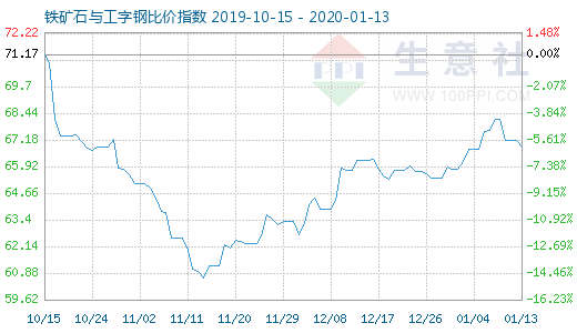 1月13日鐵礦石與工字鋼比價指數圖