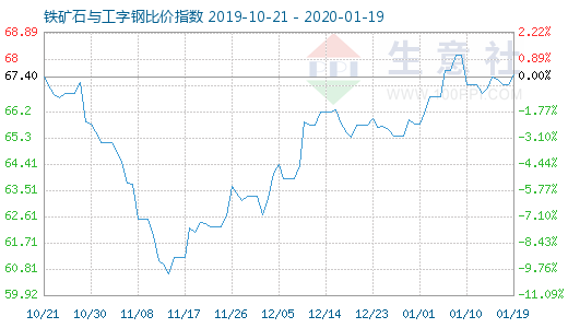 1月19日鐵礦石與工字鋼比價(jià)指數(shù)圖