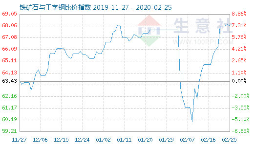 2月25日鐵礦石與工字鋼比價指數圖