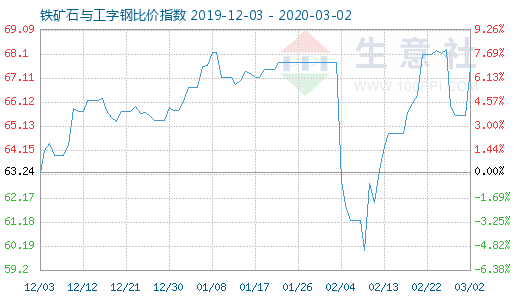 3月2日鐵礦石與工字鋼比價指數圖