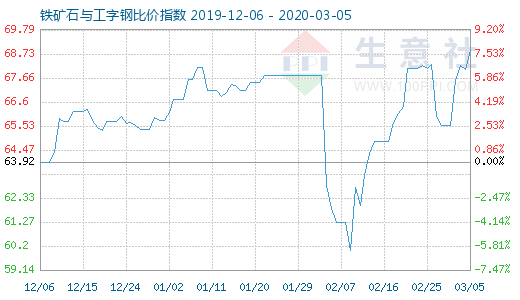 3月5日鐵礦石與工字鋼比價指數(shù)圖