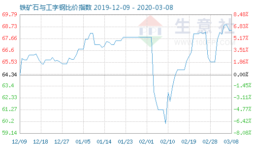3月8日鐵礦石與工字鋼比價指數(shù)圖