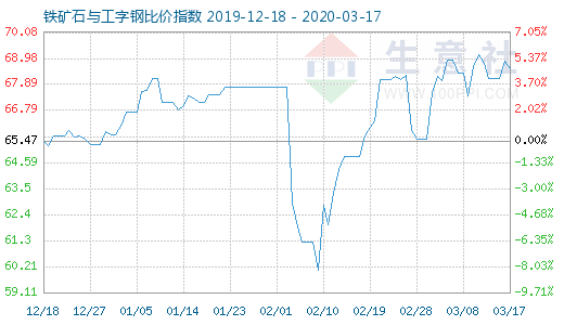 3月17日鐵礦石與工字鋼比價(jià)指數(shù)圖