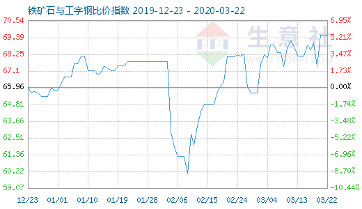 3月22日鐵礦石與工字鋼比價(jià)指數(shù)圖