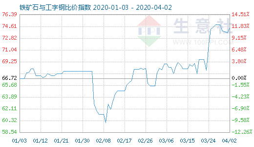 4月2日鐵礦石與工字鋼比價指數圖