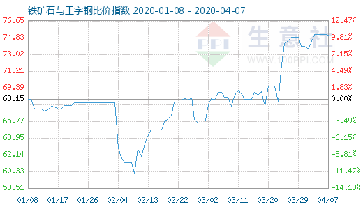 4月7日鐵礦石與工字鋼比價指數(shù)圖