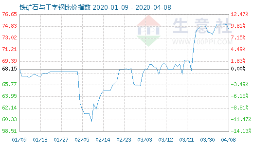 4月8日鐵礦石與工字鋼比價指數圖
