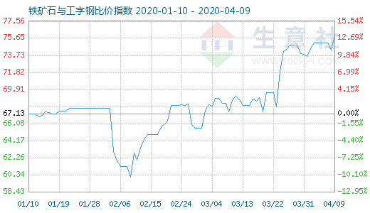 4月9日鐵礦石與工字鋼比價(jià)指數(shù)圖