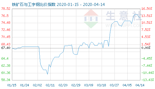 4月14日鐵礦石與工字鋼比價指數圖