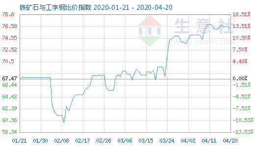 4月20日鐵礦石與工字鋼比價(jià)指數(shù)圖