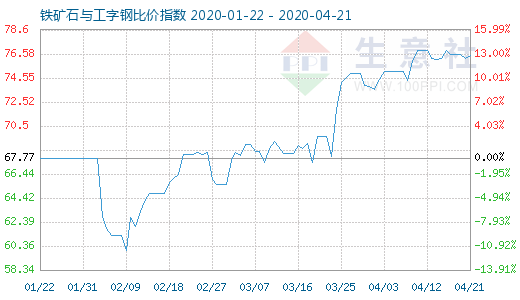 4月21日鐵礦石與工字鋼比價指數圖