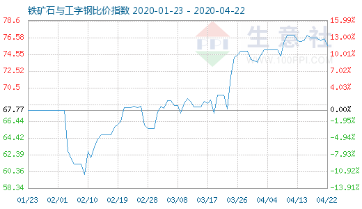 4月22日鐵礦石與工字鋼比價指數圖