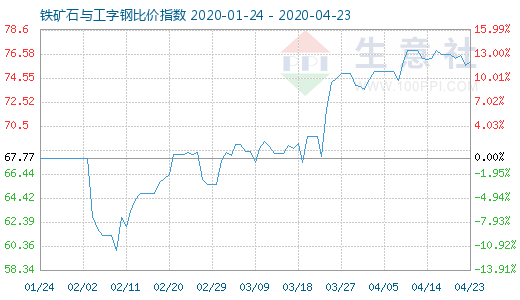 4月23日鐵礦石與工字鋼比價指數圖