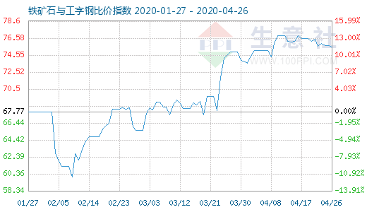 4月26日鐵礦石與工字鋼比價(jià)指數(shù)圖