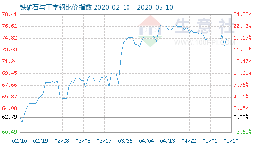 5月10日鐵礦石與工字鋼比價(jià)指數(shù)圖