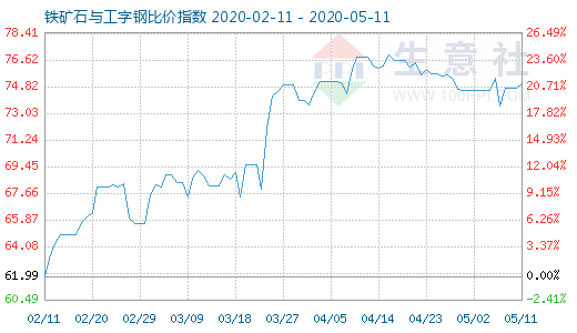 5月11日鐵礦石與工字鋼比價指數(shù)圖