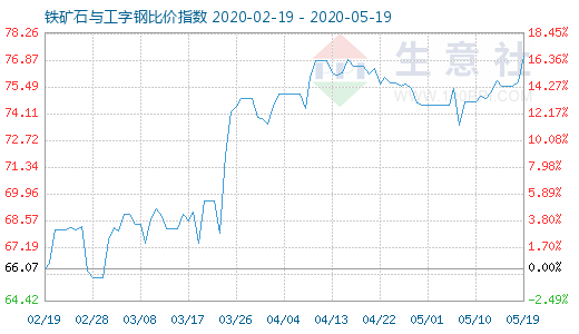 5月19日鐵礦石與工字鋼比價指數圖