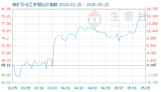 5月25日鐵礦石與工字鋼比價(jià)指數(shù)圖