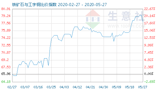 5月27日鐵礦石與工字鋼比價指數圖