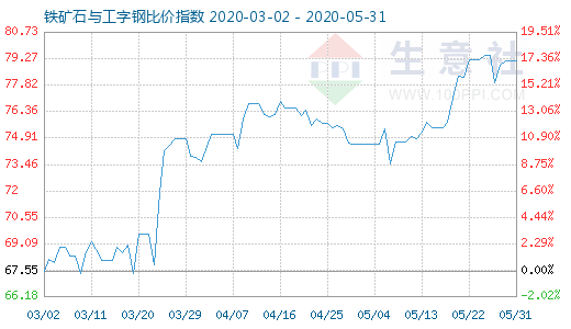 5月31日鐵礦石與工字鋼比價指數圖