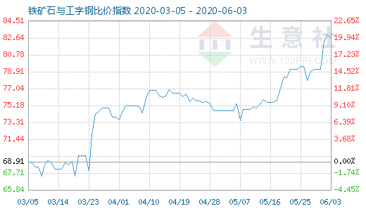 6月3日鐵礦石與工字鋼比價指數圖