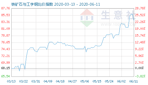 6月11日鐵礦石與工字鋼比價指數圖