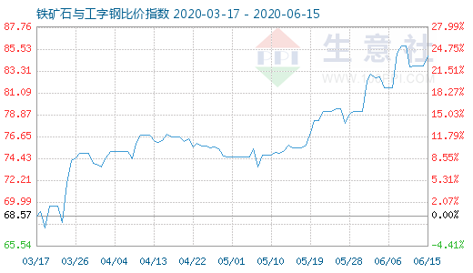 6月15日鐵礦石與工字鋼比價(jià)指數(shù)圖