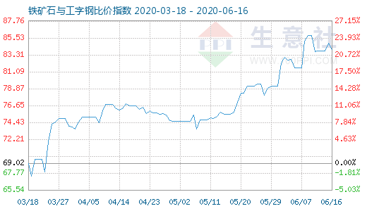 6月16日鐵礦石與工字鋼比價(jià)指數(shù)圖