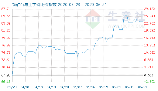 6月21日鐵礦石與工字鋼比價指數圖