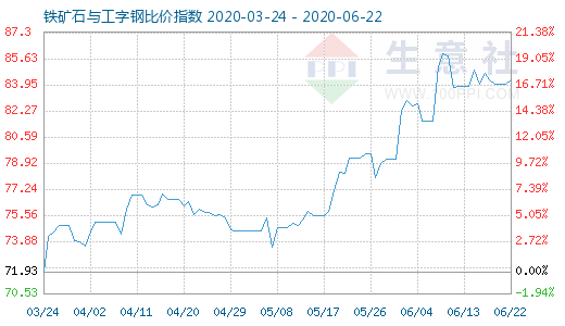 6月22日鐵礦石與工字鋼比價指數(shù)圖