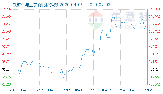 7月2日鐵礦石與工字鋼比價(jià)指數(shù)圖