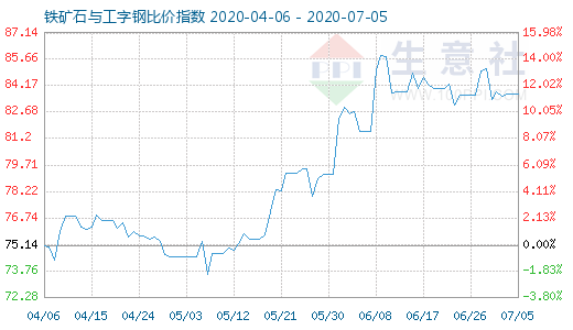 7月5日鐵礦石與工字鋼比價(jià)指數(shù)圖