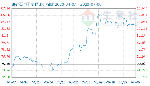 7月6日鐵礦石與工字鋼比價指數(shù)圖