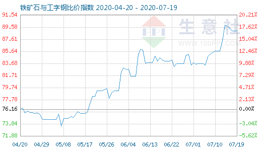 7月19日鐵礦石與工字鋼比價(jià)指數(shù)圖
