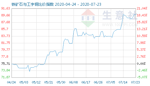 7月23日鐵礦石與工字鋼比價指數圖