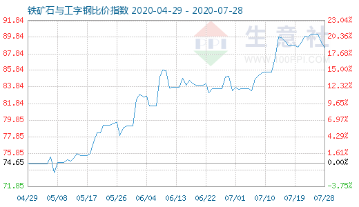 7月28日鐵礦石與工字鋼比價(jià)指數(shù)圖