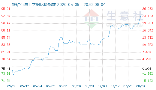 8月4日鐵礦石與工字鋼比價指數圖