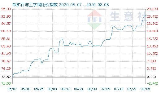 8月5日鐵礦石與工字鋼比價指數圖