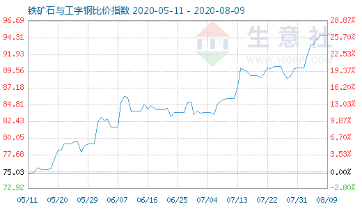 8月9日鐵礦石與工字鋼比價指數(shù)圖