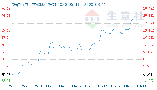 8月11日鐵礦石與工字鋼比價指數圖